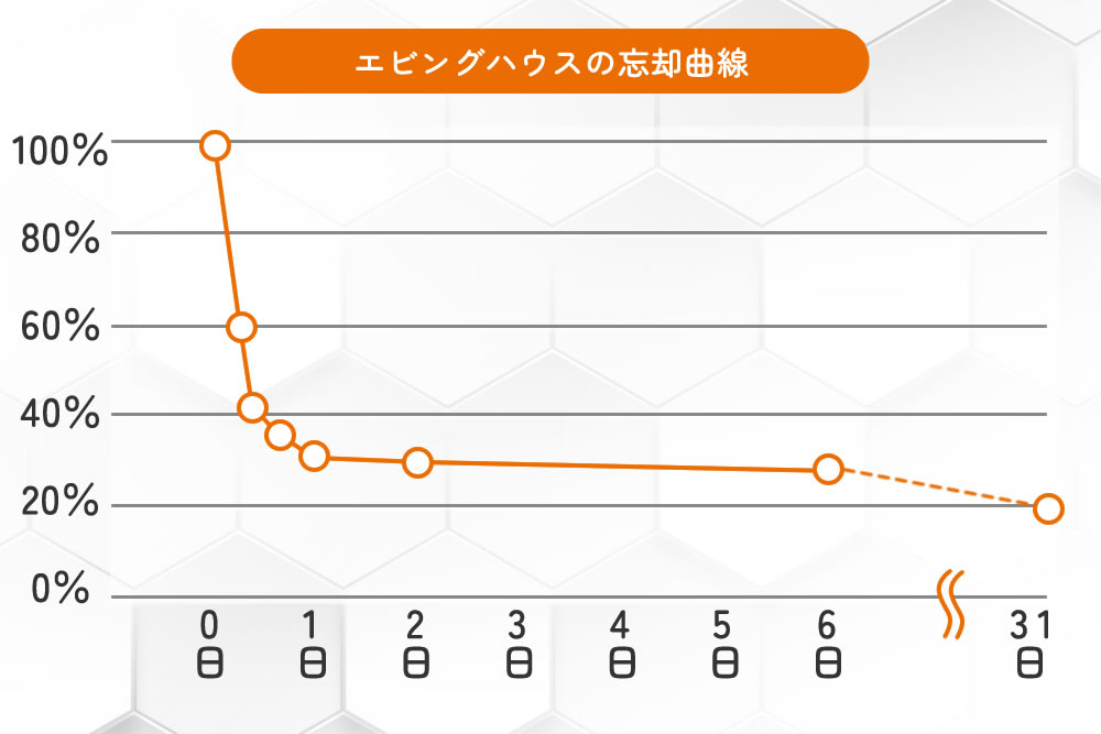 エビングハウスの忘却曲線